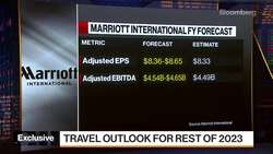 Marriott Intl: Upbeat On Travel Momentum For APAC News Clip