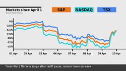 Stocks skyrocket after tariff pause but experts warn of trouble ahead News Clip
