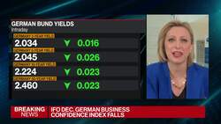 German Economic Weakness Is 'Becoming Chronic,' Ifo Says News Clip