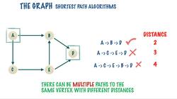 From 0 to 1 Data Structures & Algorithms in Java - Introduction To Shortest Path In An Unweighted Graph - The Distance Table Instructional Video