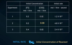 How to Interpret Rate Laws and Experimental Results Instructional Video