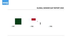 Report: Global Gender Equality Is 100 Years Away News Clip