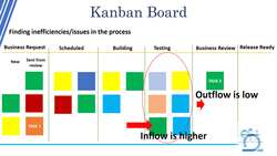 Agile Masterclass: Agile for Project Management - Finding Inefficiencies in the Process Instructional Video