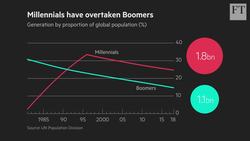 Who are the millennials? – in 5 charts Instructional Video
