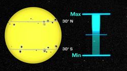 NASA | Solar Cycle Instructional Video