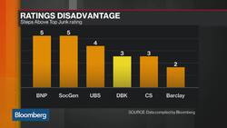 Deutsche Bank Debt Costs Prove to Be Key Obstacle in Turnaround Effort News Clip