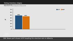 Some Alberta conservatives stump for NDP's Notley as poll shows UCP leading News Clip