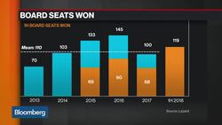 Shareholders 'Emboldened' in 2018 Activism Boost, Says Rossman News Clip