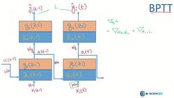 Data Science and Machine Learning (Theory and Projects) A to Z - Gradient Descent in RNN: Chain Rule Instructional Video