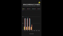 Wealth Inequality In India News Clip