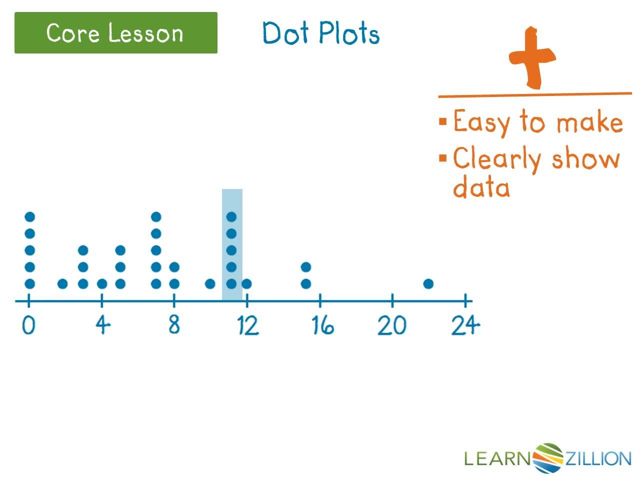 Choosing the Best Representation: Dot Plots, Histograms, and Box Plots ...