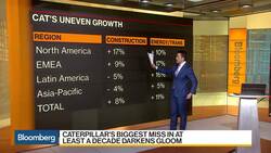 Caterpillar’s Biggest Profit Miss in a Decade News Clip