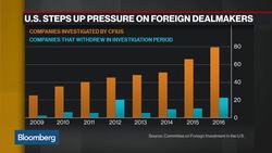 CFIUS Attention Is on China Deals More Than Most, Paul Hastings' Silvers Says News Clip