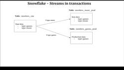 Snowflake - Build and Architect Data Pipelines Using AWS - Lab - Streams in a Transaction Instructional Video