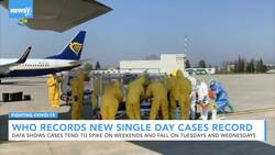 WHO Records New Single Day Record Of Global COVID-19 Cases News Clip