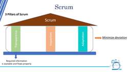Agile Masterclass: Agile for Project Management - Three Pillars of Scrum Instructional Video
