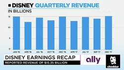 Disney Refuses to Go All In on Streaming News Clip
