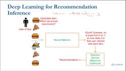 Recommender Systems: An Applied Approach using Deep Learning - Inference after Training Instructional Video