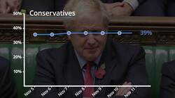 General Election 2019: Opinion polls over the last seven days News Clip