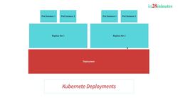Master Microservices with Spring Boot and Spring Cloud - Step 10 – Quick Review of Kubernetes Concepts – Pods, Replica Sets, and Deployments Instructional Video