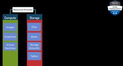 AZ-104: Microsoft Azure Administrator Full Course - Resource Providers Instructional Video