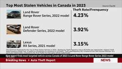 Which vehicles are most at risk for theft? David Common breaks down the latest data News Clip