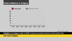 Fatalities on Calgary roads in 2025 on pace to surpass 10-year record, police say News Clip