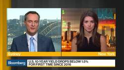 10-Year Treasury Yield Drops Below 1.5% for First Time Since 2016 News Clip