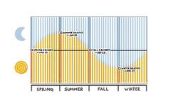 Why The Shortest Day Of The Year Isn't The Coldest Instructional Video