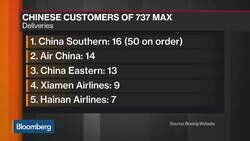 BOC Aviation Says Clients May Look to Replace Boeing 737 Max Planes Short Term News Clip