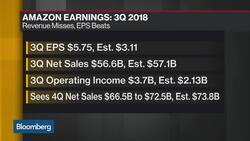 All FAANGs Fall as Amazon, Alphabet Revenue Miss News Clip