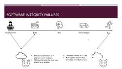 Fundamentals of Secure Software - Software and Data Integrity Failures Instructional Video