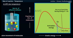 Improve Reaction Speed :Temperature and Catalysts Instructional Video