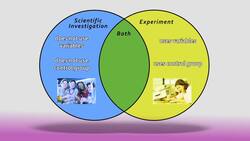 Experiment Versus Scientific Investigation Instructional Video