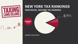 Taxing Long Island: New York state has second highest overall tax burden in the country News Clip