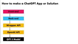 Make Apps with ChatGPT and Generative AI - Tech Stack: ChatGPT Apps Instructional Video