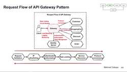 Design Microservices Architecture with Patterns and Principles - A Request Flow of API Gateway Pattern Instructional Video
