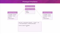 The Modern JavaScript Bootcamp (2019) - Digging Into Prototypical Inheritance Instructional Video