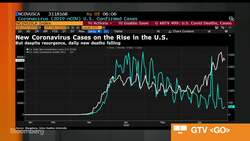 Virus on Rampage in Sun Belt, Texas Hospitalizations Top 10,000 for First Time News Clip