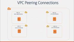 AWS Tutorial AWS Solutions Architect and SysOps Administrator - VPC Peering Connections Instructional Video