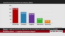 Report: Logging should be reported as Canada's 3rd highest carbon emitter Instructional Video