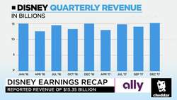 Disney's Refusal to "Go All-In" on Streaming Makes This Analyst a Bear News Clip