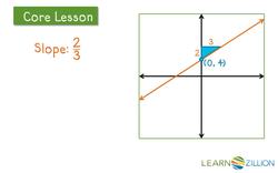 Deriving the Equation Y = MX + B Using Similar Triangles Instructional Video