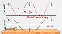 Simple Harmonic Motion - Graphs of Mechanical Energies Instructional Video