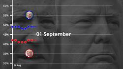 US election polls: Biden holds six-point lead over Trump News Clip