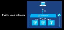 AZ-104: Microsoft Azure Administrator Full Course - Public Load Balancer Instructional Video