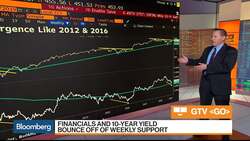 Three Charts That Show Bank Stocks May Be Ready to Bounce Higher News Clip