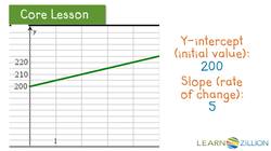 Creating Scenarios to Fit Linear Equations Instructional Video