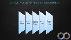 Learning GitHub Actions for DevOps CI/CD - Building Dockers with GitHub Actions Instructional Video