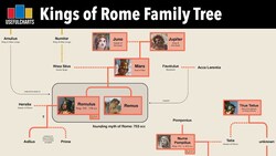 Kings of Rome Family Tree Instructional Video